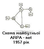 Схема мережі ARPA - net (1957 p.)