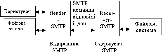 Схема роботи SMTP-протоколу